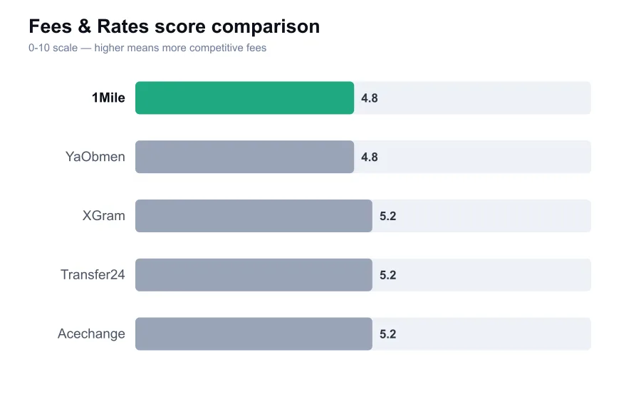 1Mile fees score compared against similar providers