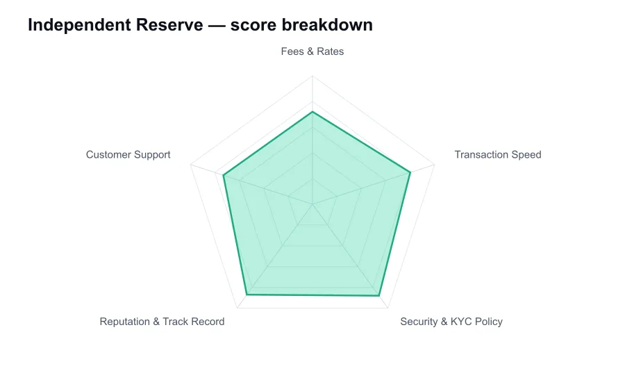 Independent Reserve score breakdown by criterion, shown as a radar chart