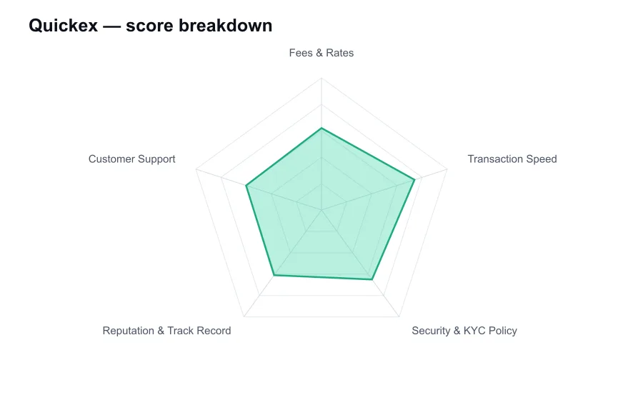 Quickex score breakdown by criterion, shown as a radar chart