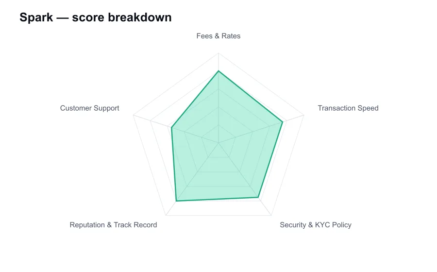 Spark score breakdown by criterion, shown as a radar chart
