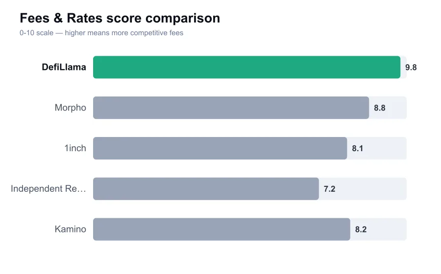 DefiLlama fees score compared against similar providers