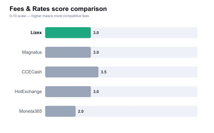 Lizex fees score compared against similar providers