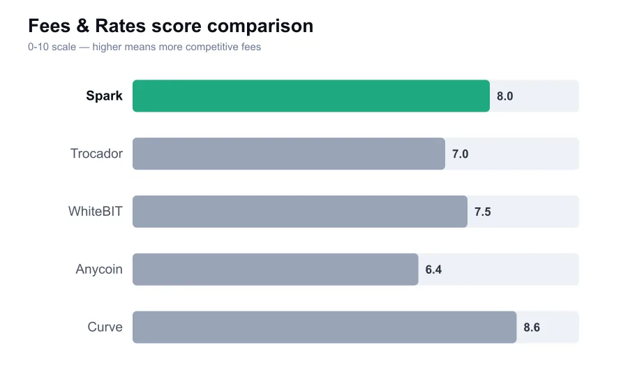 Spark fees score compared against similar providers