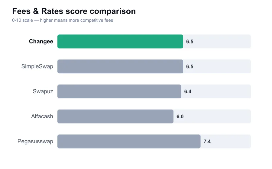 Changee fees score compared against similar providers