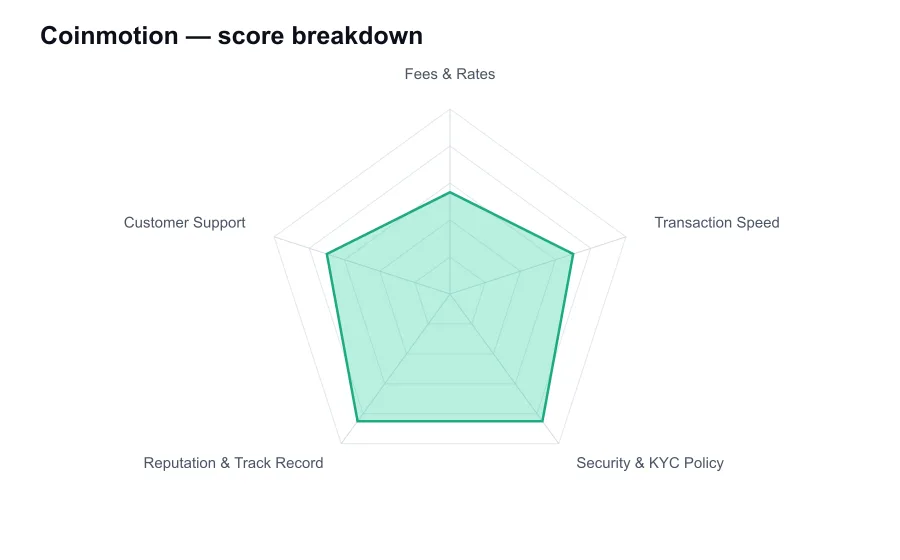 Coinmotion score breakdown by criterion, shown as a radar chart