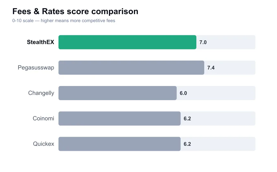 StealthEX fees score compared against similar providers