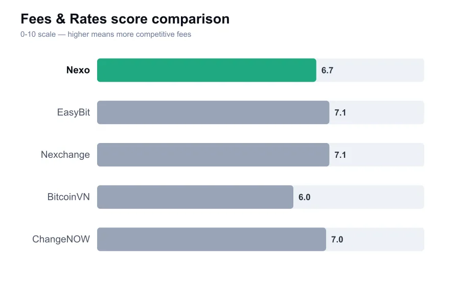 Nexo fees score compared against similar providers
