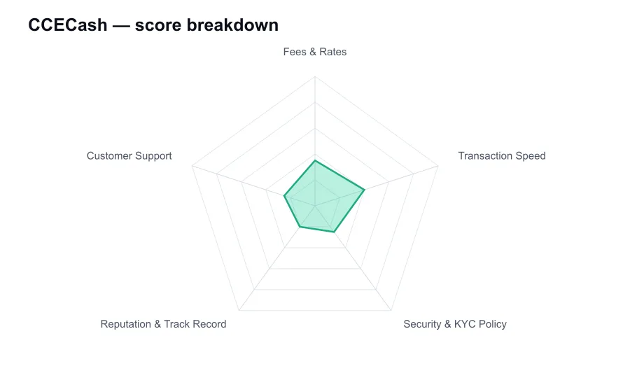 CCECash score breakdown by criterion, shown as a radar chart