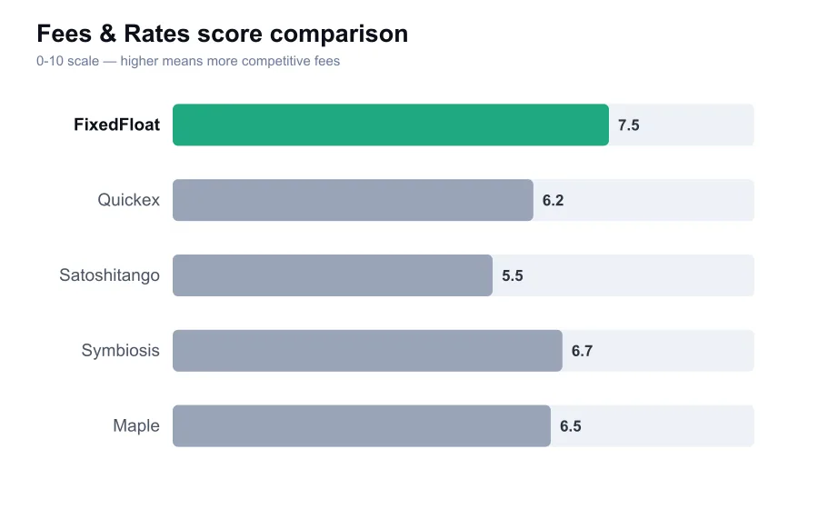 FixedFloat fees score compared against similar providers