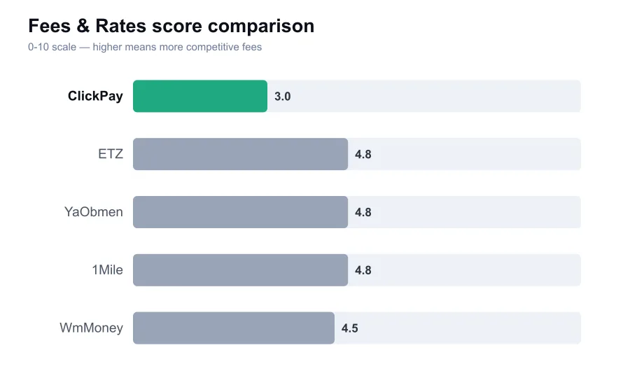 ClickPay fees score compared against similar providers