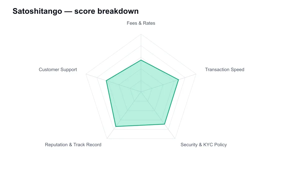 Satoshitango score breakdown by criterion, shown as a radar chart