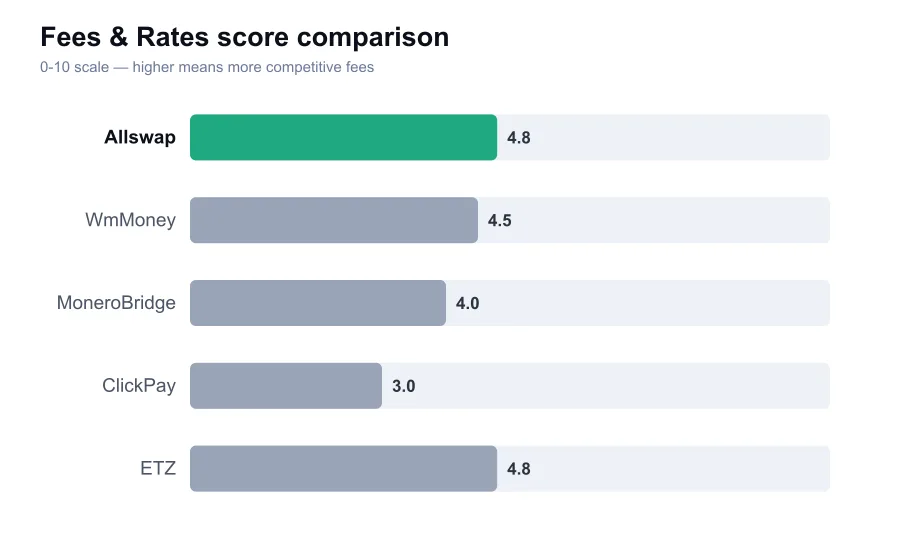 Allswap fees score compared against similar providers