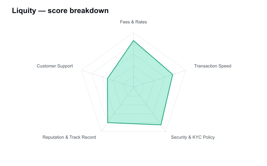 Liquity score breakdown by criterion, shown as a radar chart