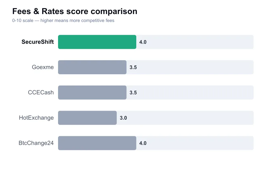 SecureShift fees score compared against similar providers