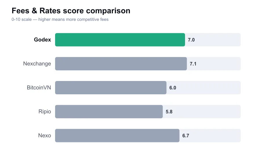 Godex fees score compared against similar providers