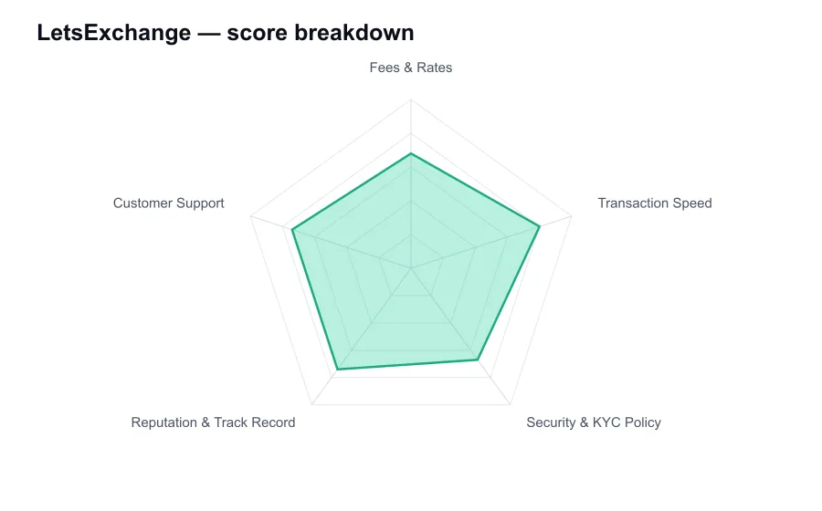 LetsExchange score breakdown by criterion, shown as a radar chart