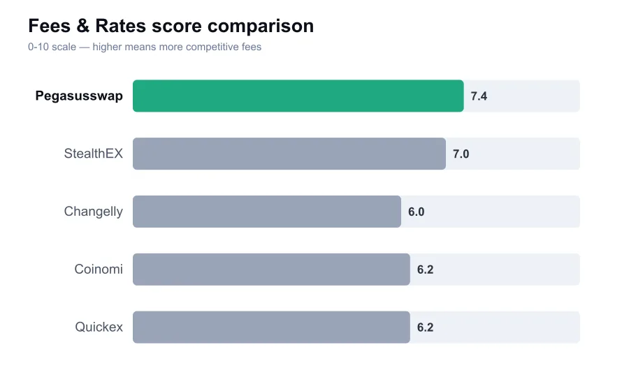 Pegasusswap fees score compared against similar providers