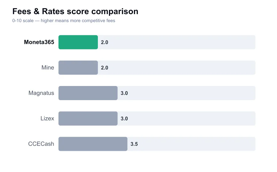 Moneta365 fees score compared against similar providers