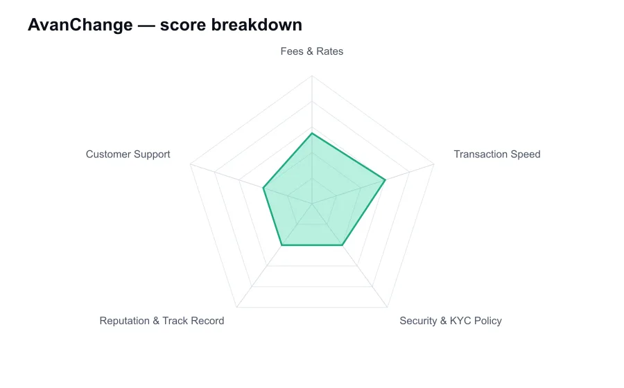 AvanChange score breakdown by criterion, shown as a radar chart