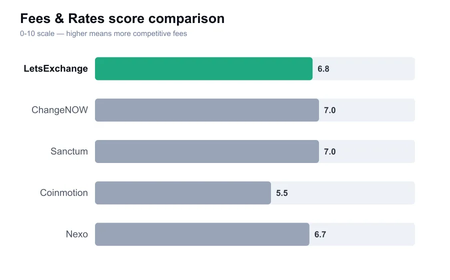 LetsExchange fees score compared against similar providers
