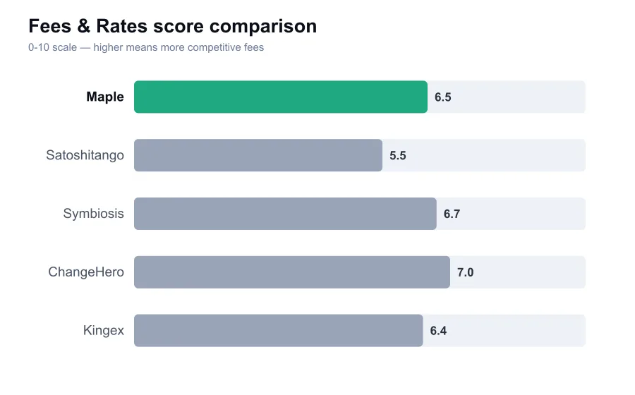 Maple fees score compared against similar providers