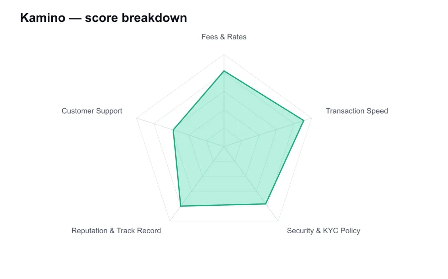 Kamino score breakdown by criterion, shown as a radar chart