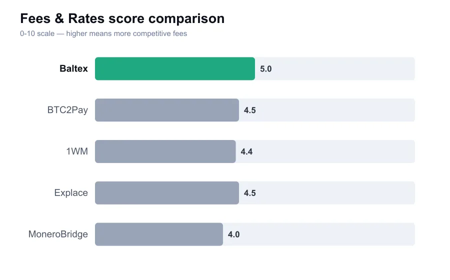Baltex fees score compared against similar providers