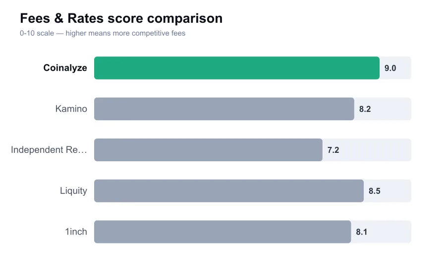Coinalyze fees score compared against similar providers