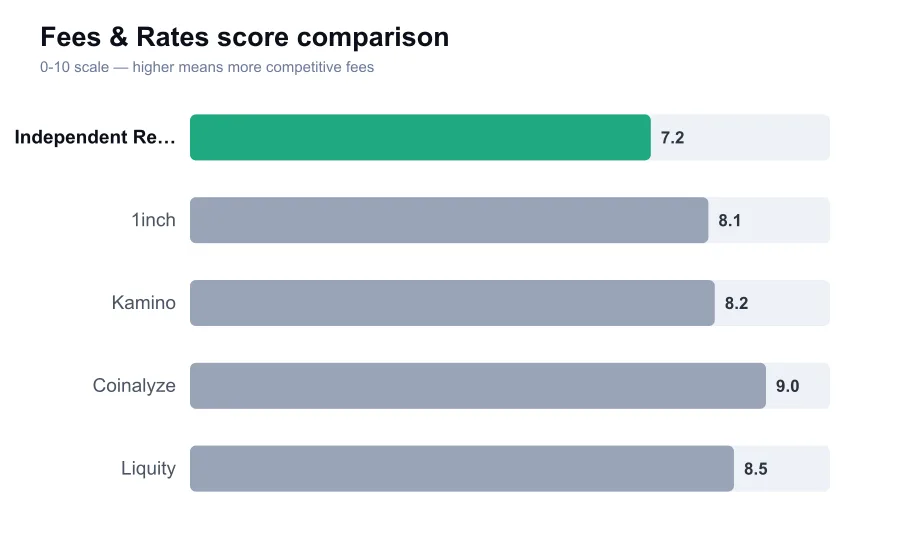 Independent Reserve fees score compared against similar providers