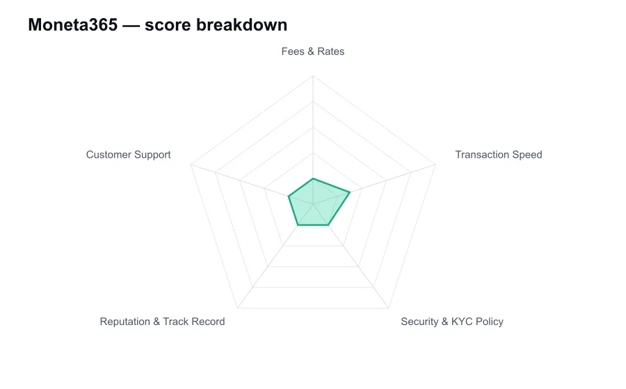 Moneta365 score breakdown by criterion, shown as a radar chart