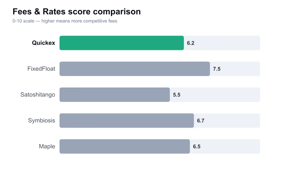 Quickex fees score compared against similar providers