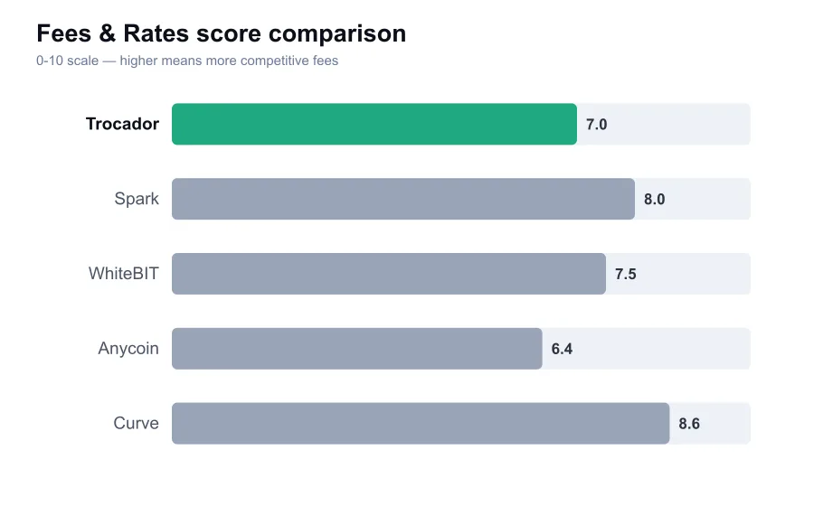 Trocador fees score compared against similar providers
