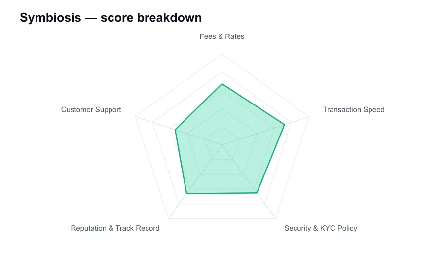 Symbiosis score breakdown by criterion, shown as a radar chart