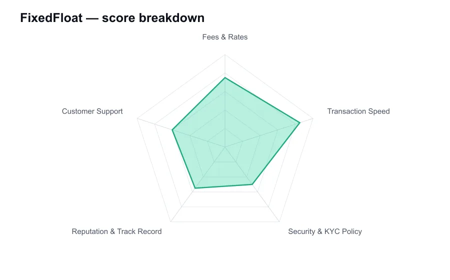 FixedFloat score breakdown by criterion, shown as a radar chart