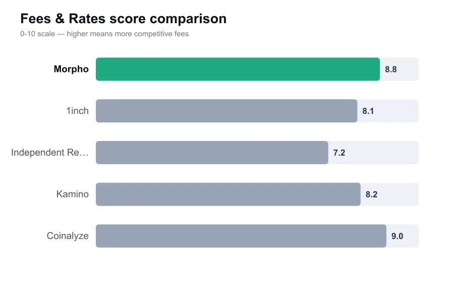 Morpho fees score compared against similar providers