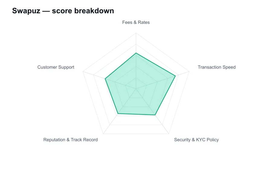 Swapuz score breakdown by criterion, shown as a radar chart