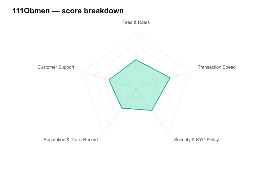 111Obmen score breakdown by criterion, shown as a radar chart
