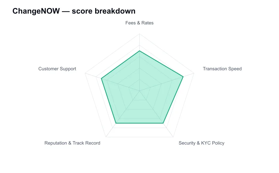ChangeNOW score breakdown by criterion, shown as a radar chart