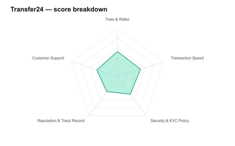 Transfer24 score breakdown by criterion, shown as a radar chart