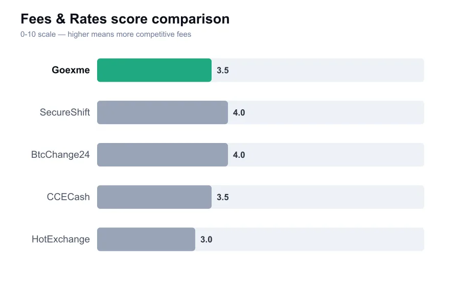 Goexme fees score compared against similar providers