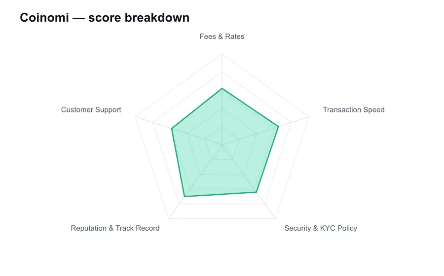 Coinomi score breakdown by criterion, shown as a radar chart
