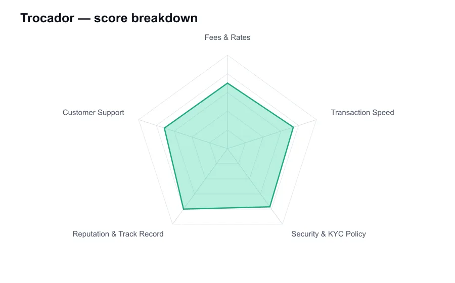 Trocador score breakdown by criterion, shown as a radar chart