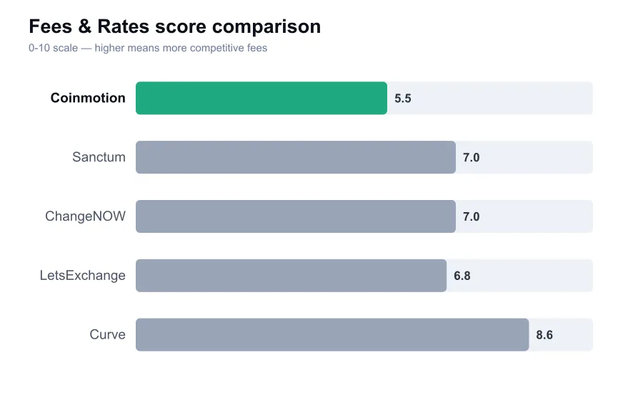 Coinmotion fees score compared against similar providers
