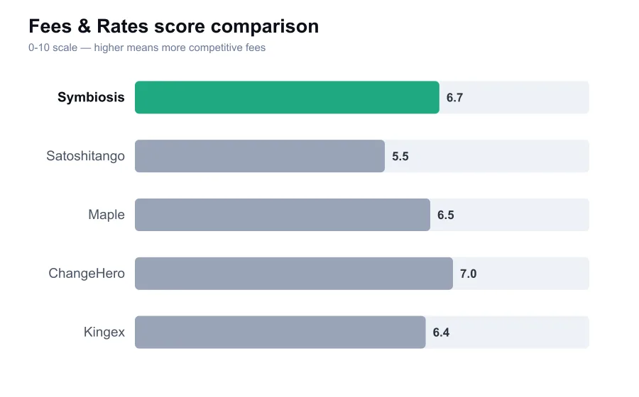 Symbiosis fees score compared against similar providers