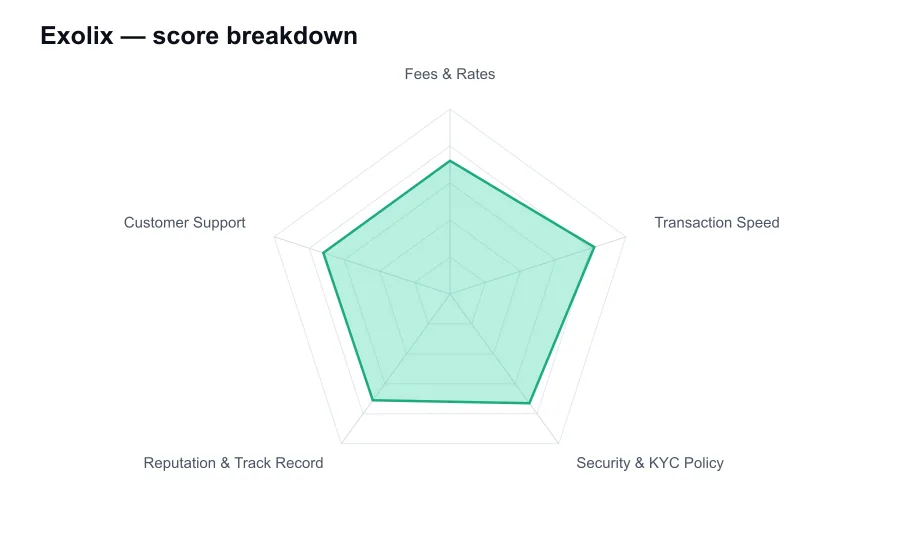 Exolix score breakdown by criterion, shown as a radar chart