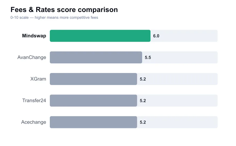 Mindswap fees score compared against similar providers