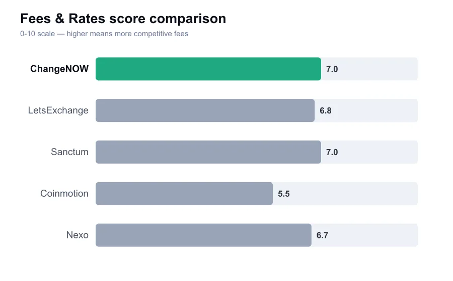 ChangeNOW fees score compared against similar providers