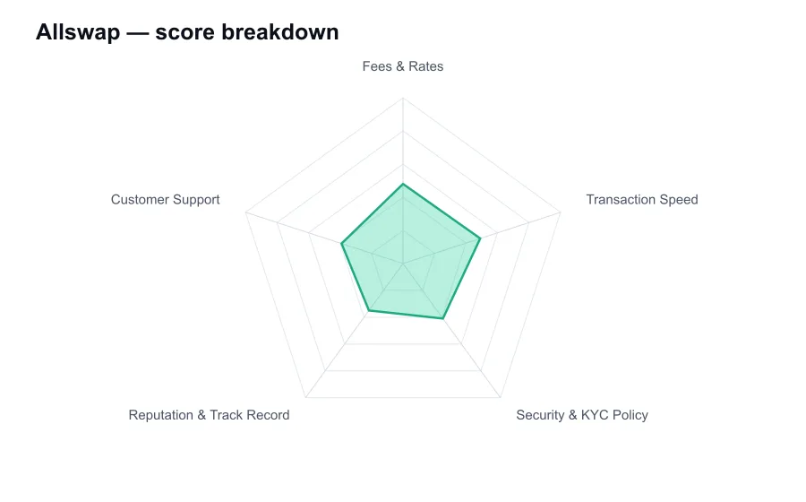 Allswap score breakdown by criterion, shown as a radar chart