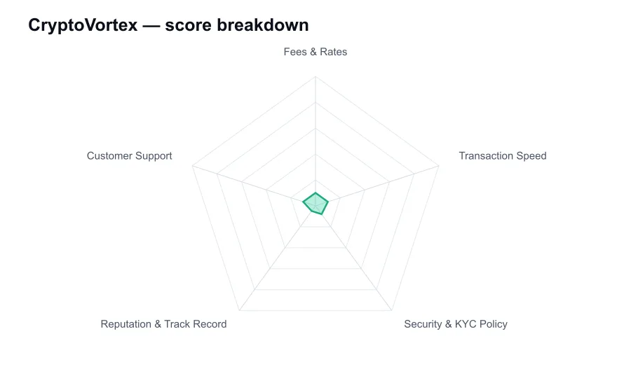 CryptoVortex score breakdown by criterion, shown as a radar chart