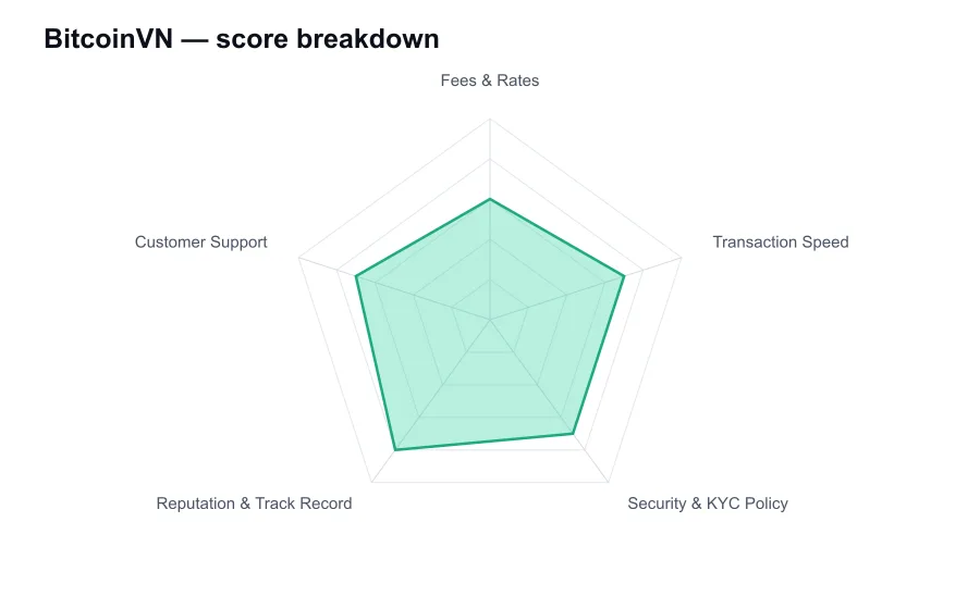 BitcoinVN score breakdown by criterion, shown as a radar chart